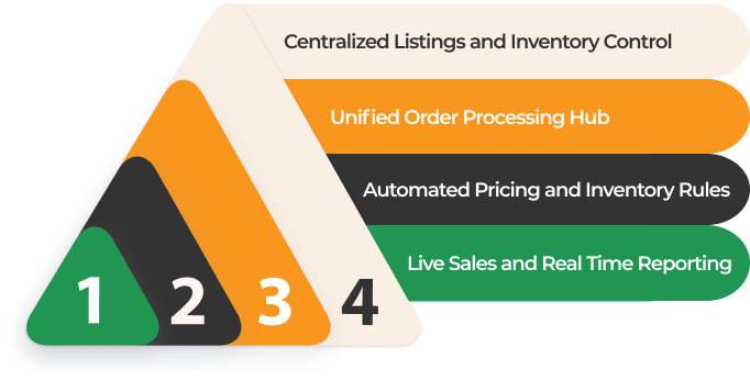 Explore How Multichannel