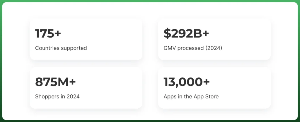 Shopify statistics infographic showing 175+ supported countries, $292B GMV, 875M shoppers, and 13,000+ apps in the App Store.