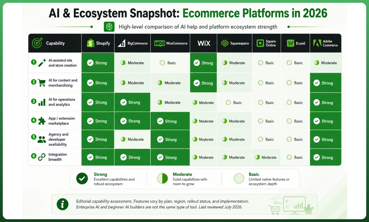 Comparison table of AI features, app ecosystem, integrations, and developer support across leading ecommerce platforms in 2026.