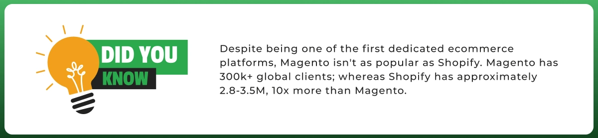 Adobe Commerce vs Shopify market popularity comparison showing Shopify has more ecommerce users than Magento