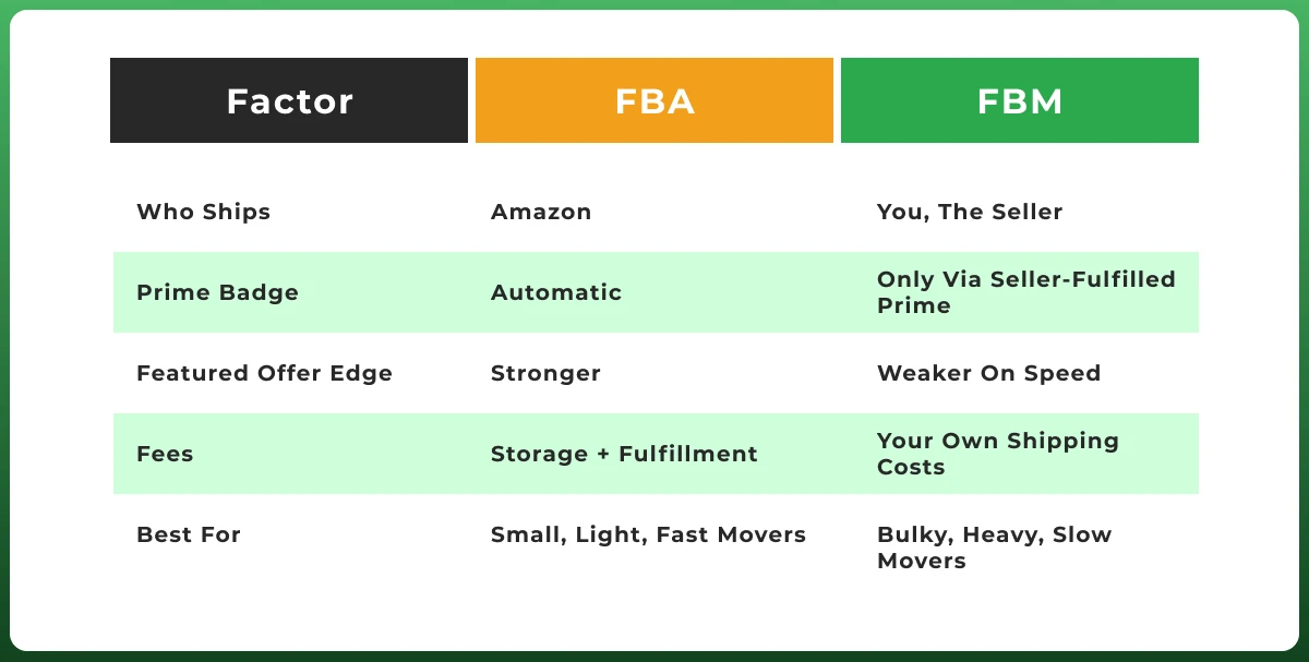 Amazon FBA vs FBM comparison showing shipping responsibility, Prime eligibility, fees, and the best fulfillment option for sellers.