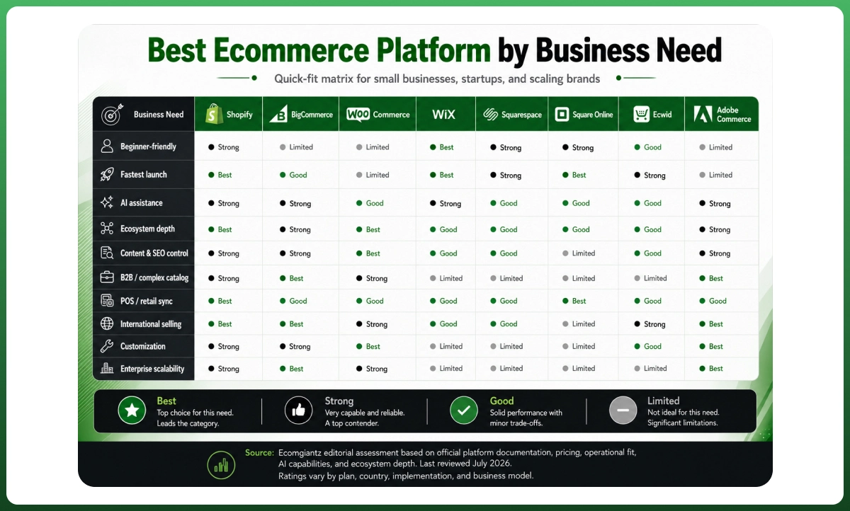 Comparison chart showing the best ecommerce platforms based on business needs, including B2B, SEO, customization, and international selling.