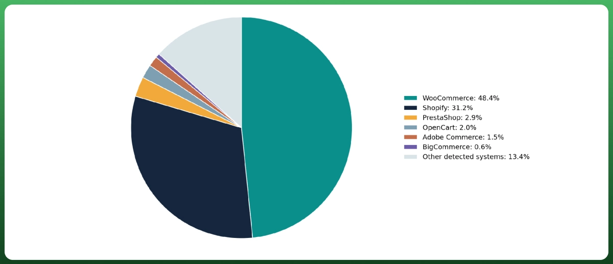Global eCommerce platform usage statistics comparing WooCommerce, Shopify, PrestaShop, OpenCart, Adobe Commerce, and BigCommerce.