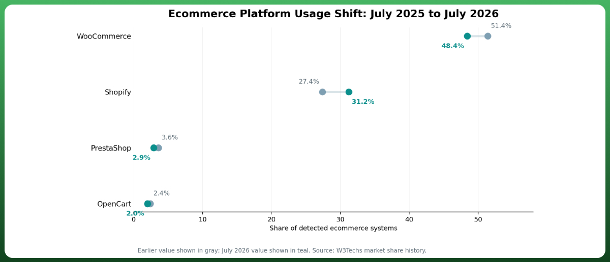 Comparison chart of WooCommerce, Shopify, PrestaShop, and OpenCart market share from July 2025 to July 2026 based on W3Techs data.