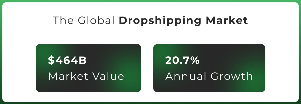 Infographic showing the global dropshipping market value and annual growth statistics for ecommerce.