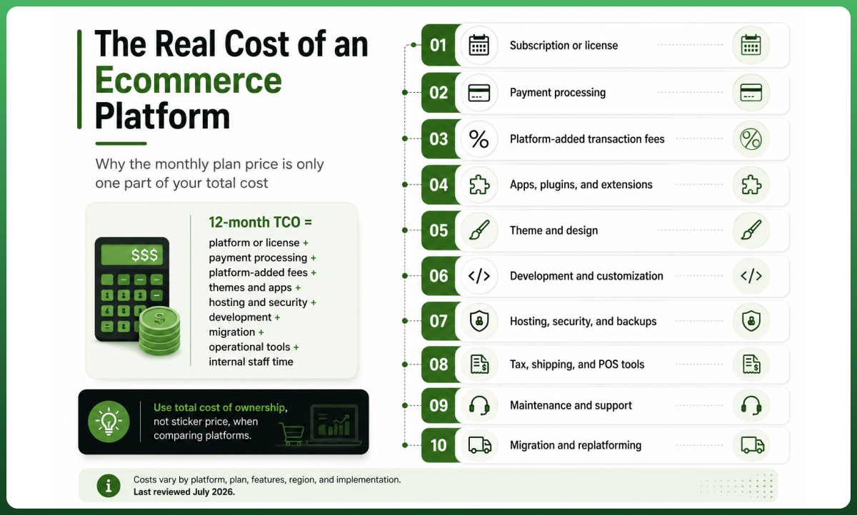Infographic explaining the total cost of ownership for ecommerce platforms, including subscriptions, payment processing, apps, hosting, maintenance, and migration.