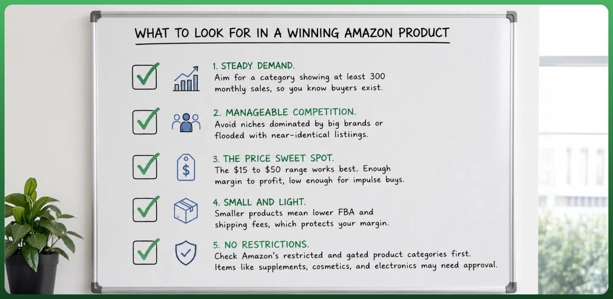 Checklist showing key factors for choosing a profitable Amazon product, including demand, competition, price, size, and restrictions
