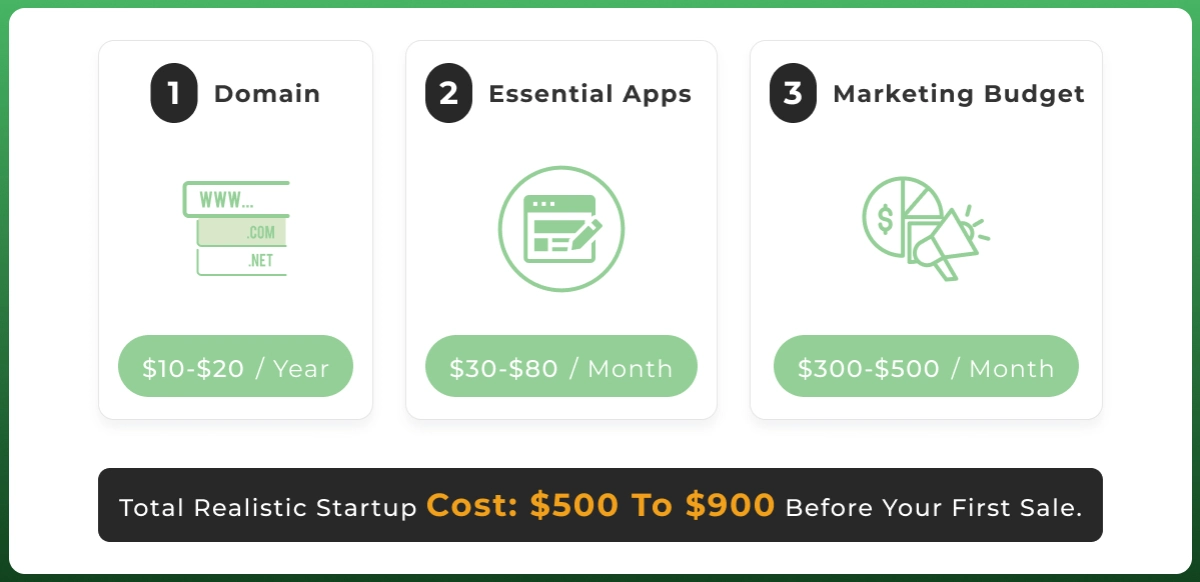 Shopify dropshipping startup cost infographic showing domain, apps, marketing budget, and estimated investment.