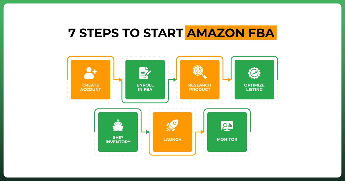 Seven steps to start an Amazon FBA business, from creating an account and enrolling to launching and monitoring