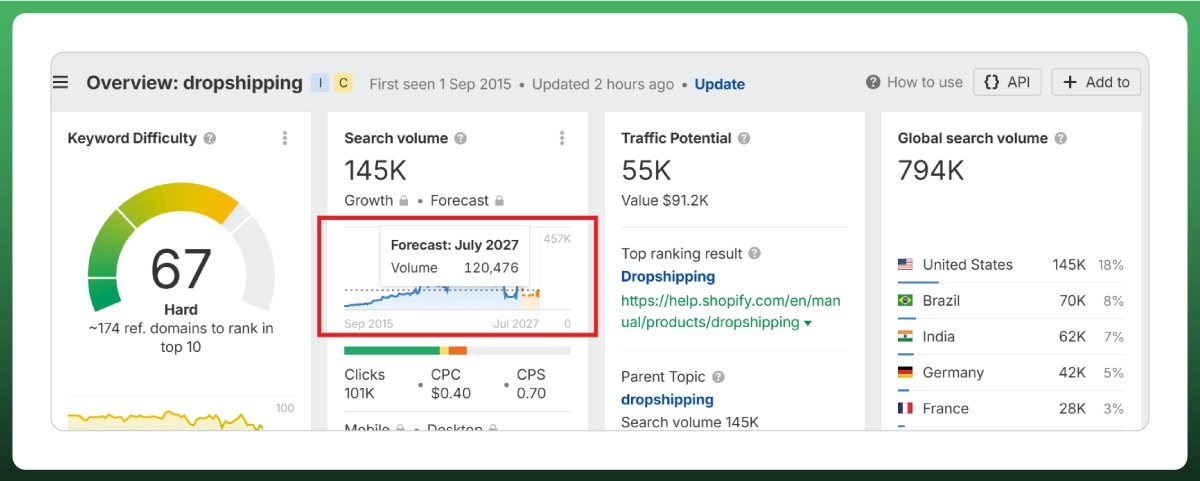Dropshipping search volume forecast through July 2027