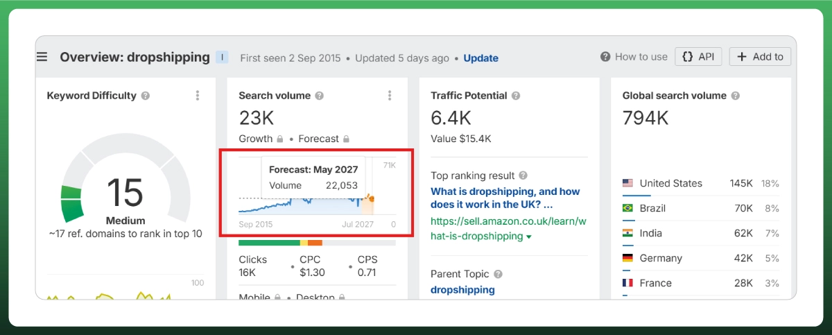 Ahrefs keyword research dashboard showing dropshipping search volume and one-year forecast for the UK