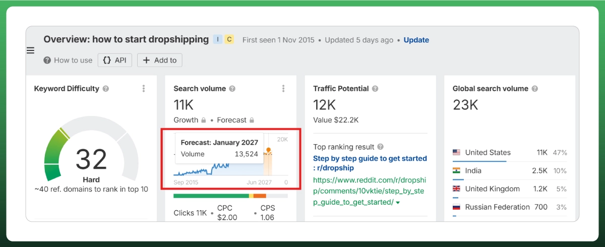 Search volume forecast for how to start dropshipping