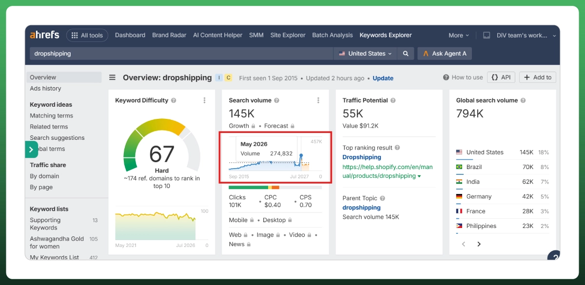 Ahrefs keyword research data for dropshipping