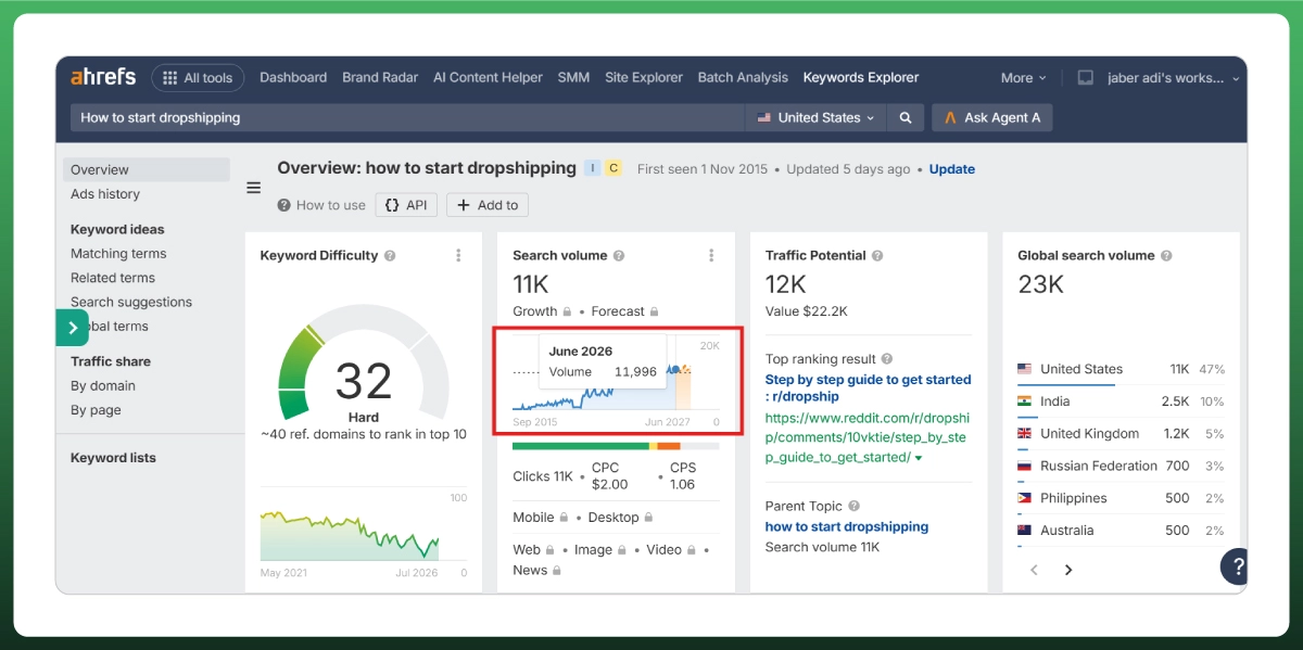 Ahrefs keyword data for how to start dropshipping