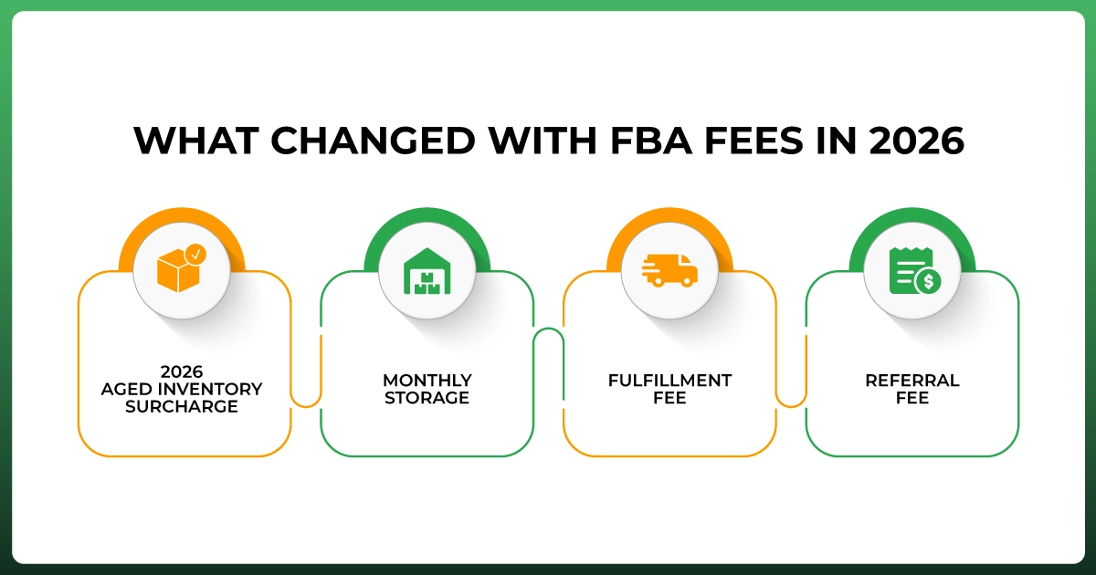Amazon FBA fee changes in 2026 covering aged inventory surcharge, storage, fulfillment, and referral fees