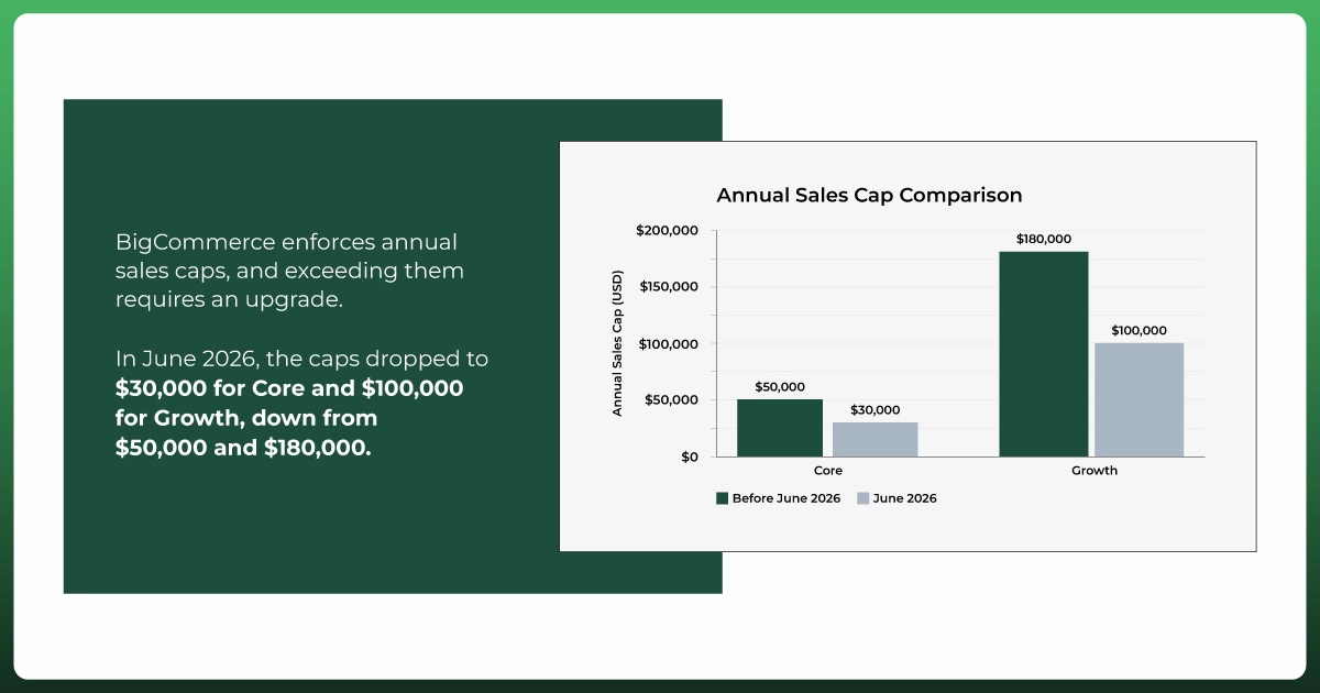 BigCommerce annual sales cap comparison showing Core and Growth plan limits before and after June 2026