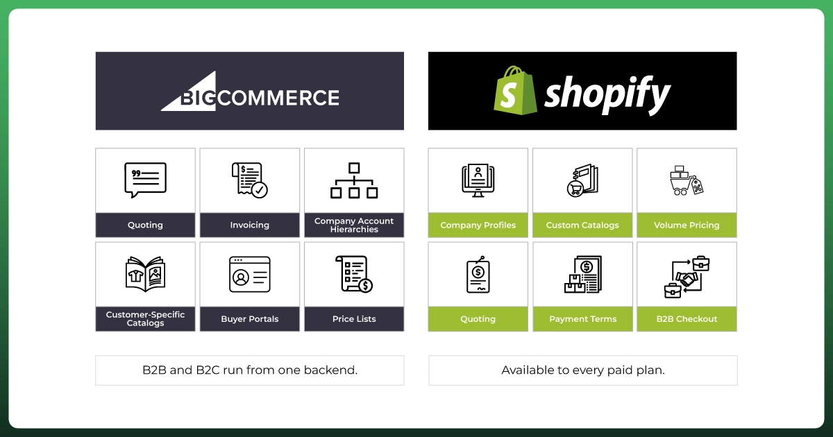 BigCommerce vs Shopify B2B ecommerce features comparison showing quoting, invoicing, catalogs, payment terms, and B2B checkout