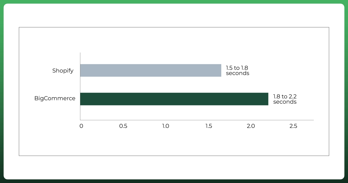 BigCommerce vs Shopify website speed comparison chart showing estimated page load times in seconds