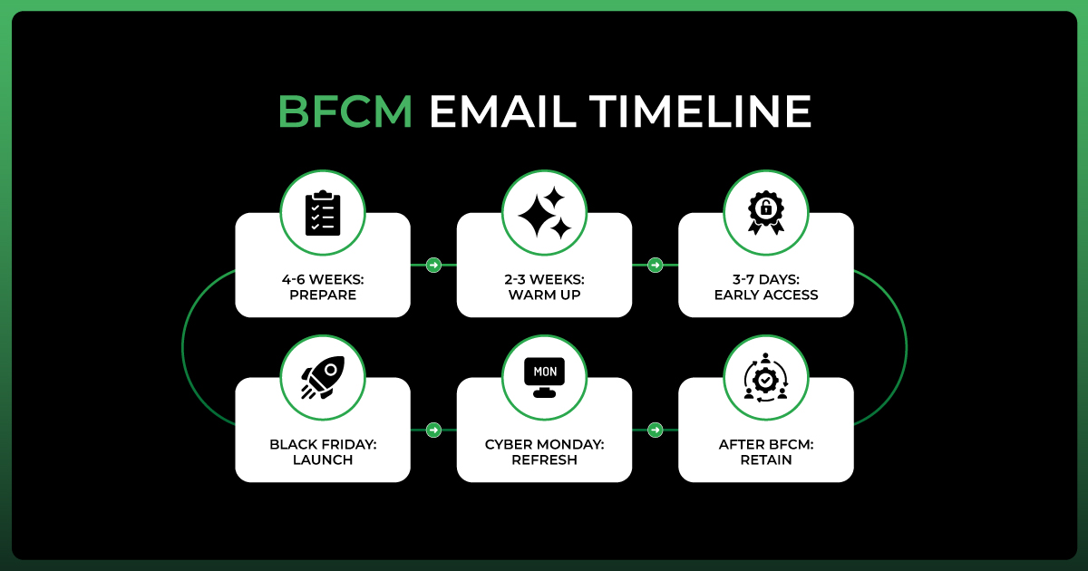 Black Friday email campaign timeline from preparation to post-sale retention