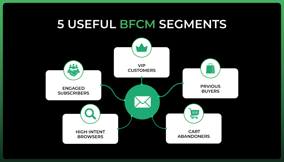 Five Black Friday email marketing segments based on customer intent and engagement