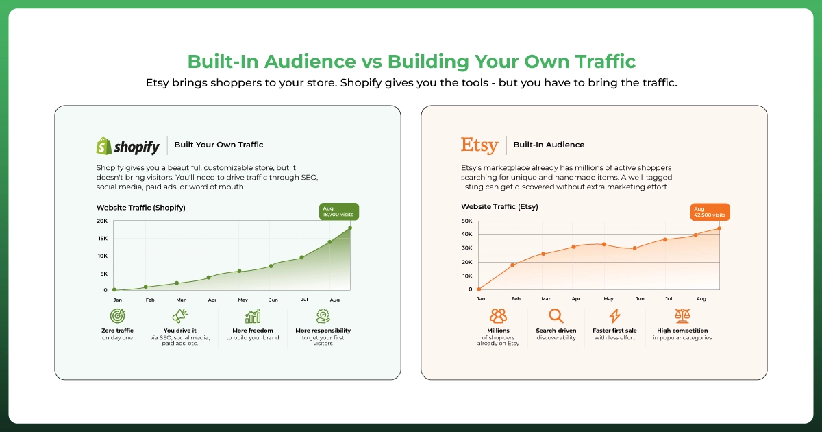 Etsy vs Shopify traffic comparison showing built-in Etsy audience versus Shopify’s need to generate website traffic.