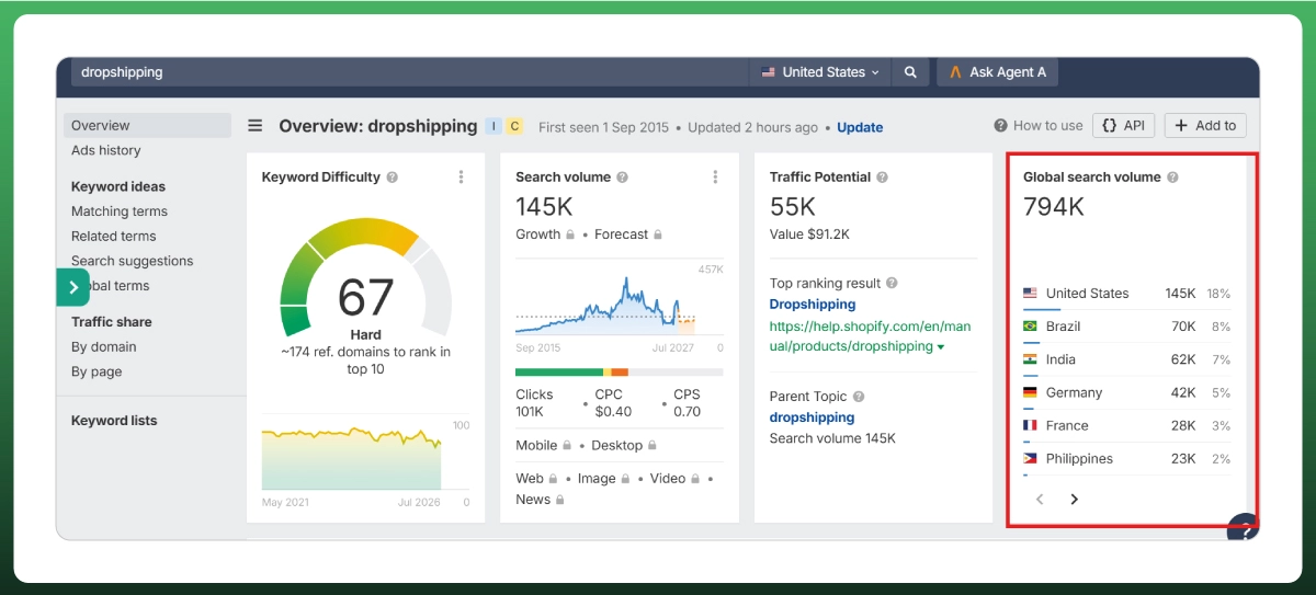 Ahrefs SEO research showing global dropshipping search volume and keyword performance metrics.