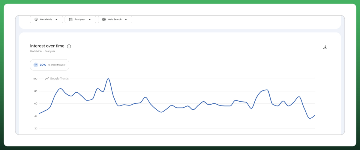 Worldwide Google Trends data illustrating search interest for the dropshipping business model.