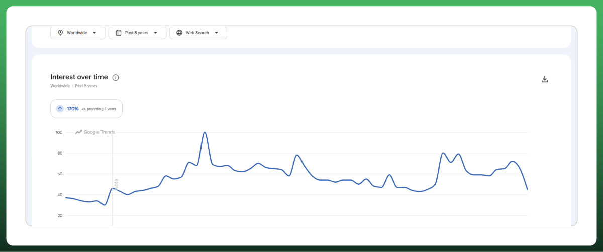 Google Trends chart showing worldwide dropshipping search interest over the past five years with a 170% increase compared with the previous period
