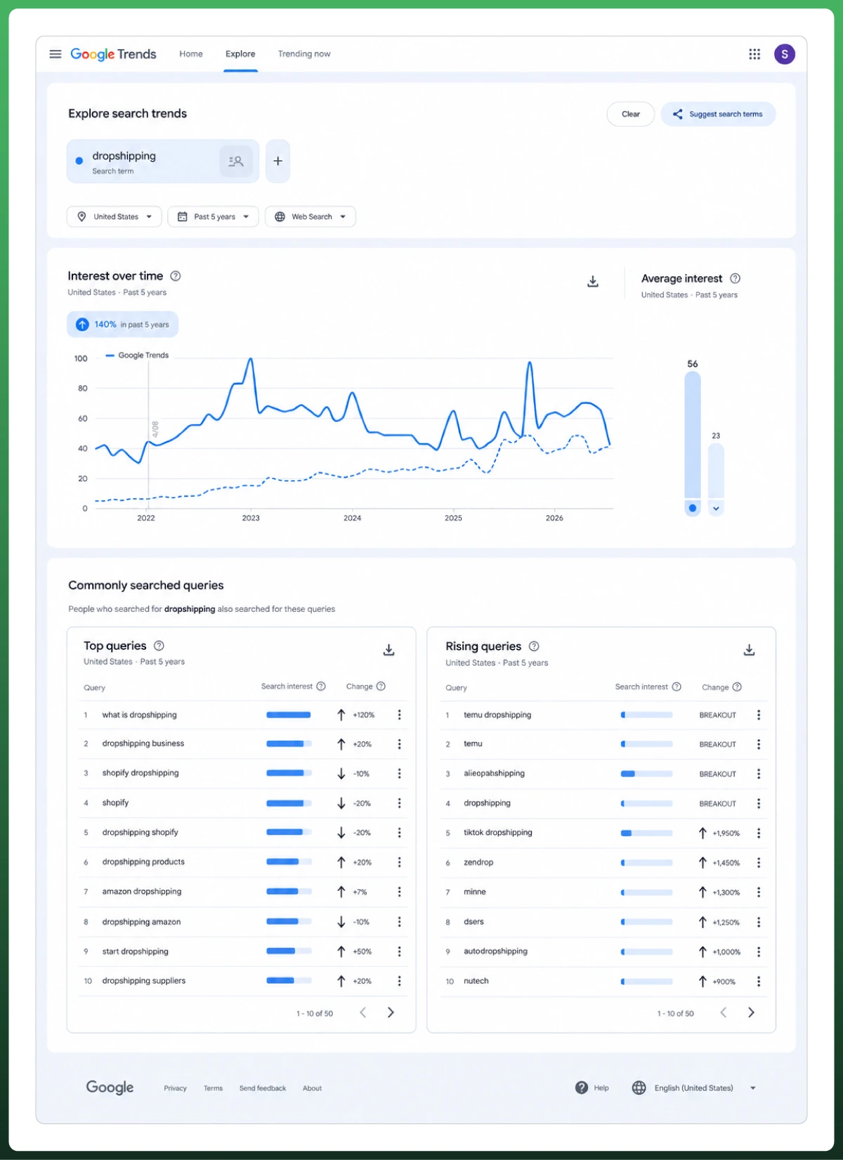 Google Trends showing dropshipping search interest in the US