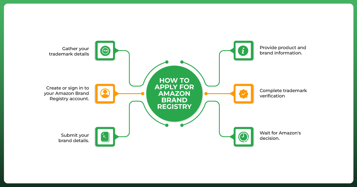 Steps to apply for Amazon Brand Registry