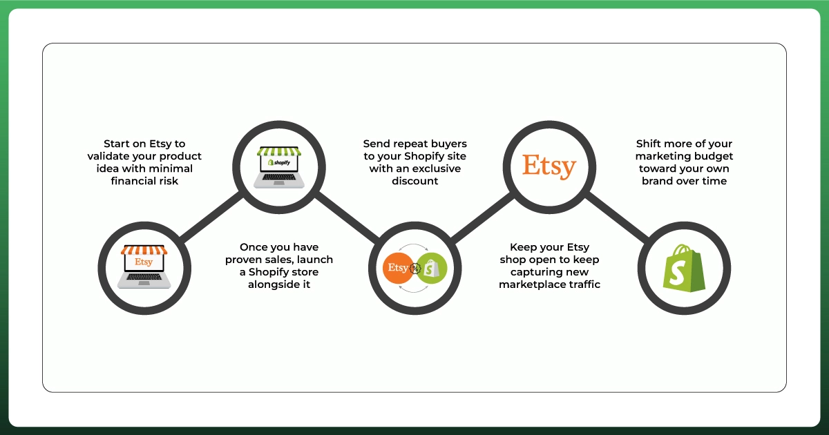 Strategy for selling on both Shopify and Etsy