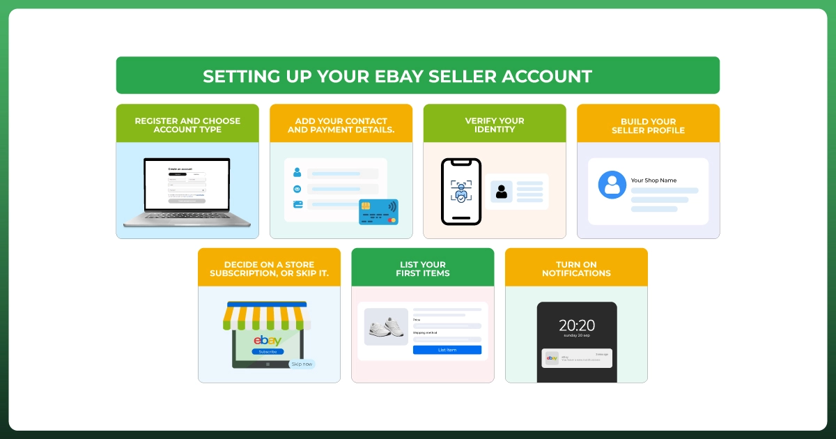 Step-by-step guide showing how to set up an eBay seller account, verify identity, add payment details, and list products