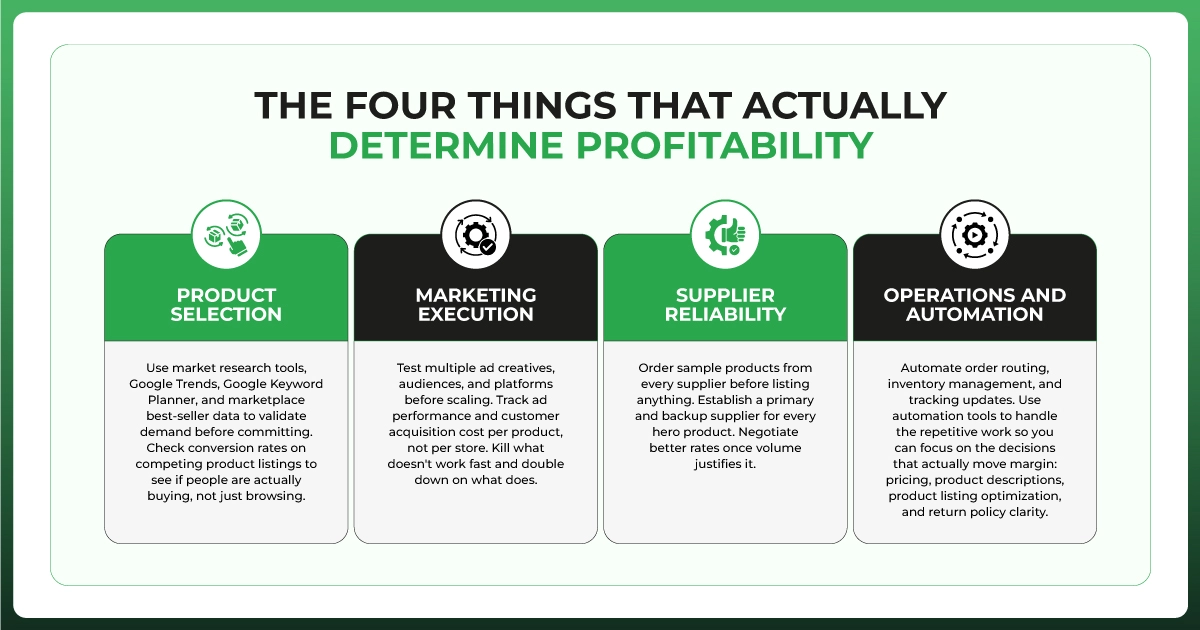 Infographic outlining product selection, marketing execution, supplier reliability, and operations automation.