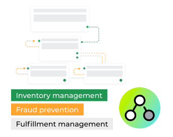 Shopify Flow automation diagram showing inventory management, fraud prevention, and fulfillment management workflows