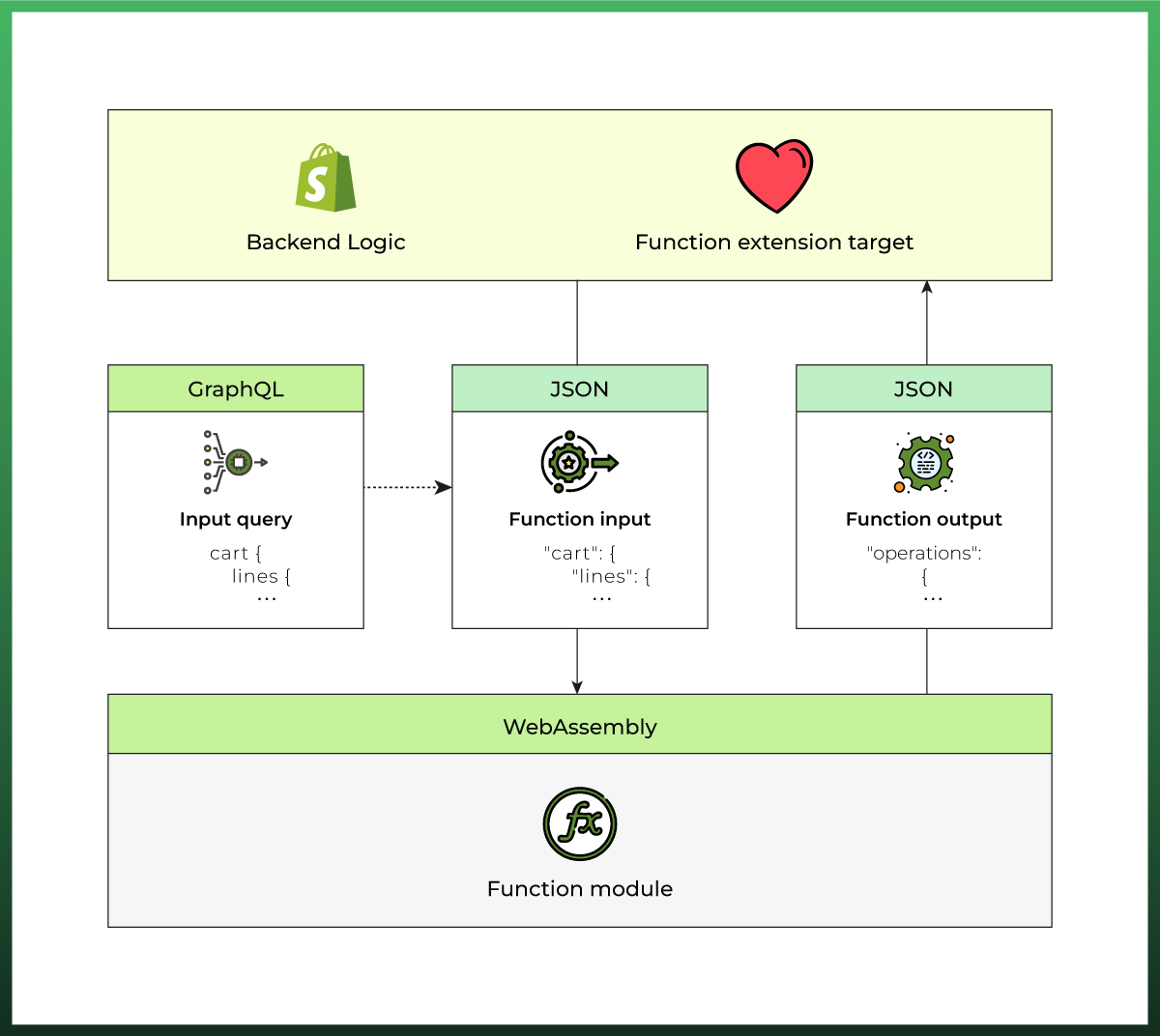 Shopify Functions architecture using GraphQL and WebAssembly