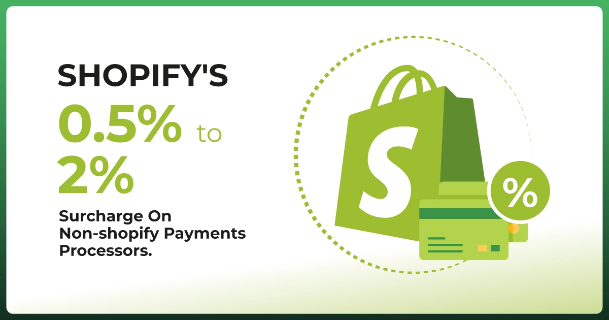 Graphic comparing Shopify payment surcharges and transaction fees for non-Shopify payment processors