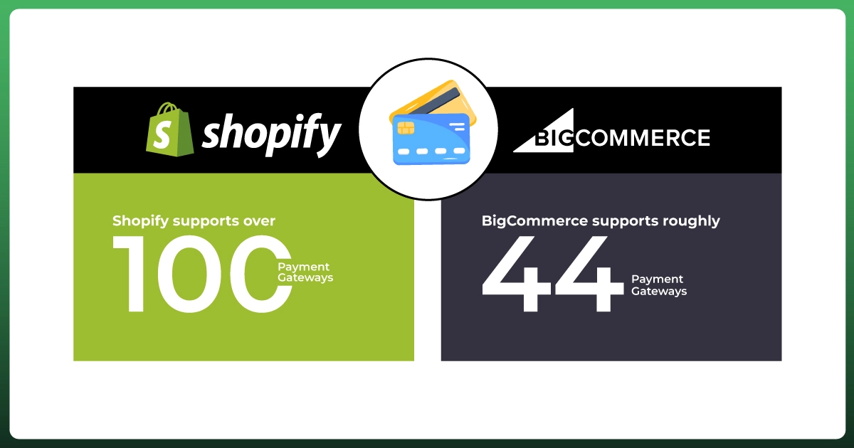 Comparison of Shopify and BigCommerce payment gateway support for ecommerce stores