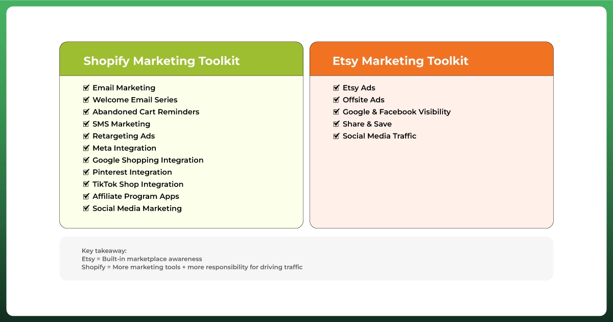 Shopify vs Etsy marketing tools for ecommerce businesses