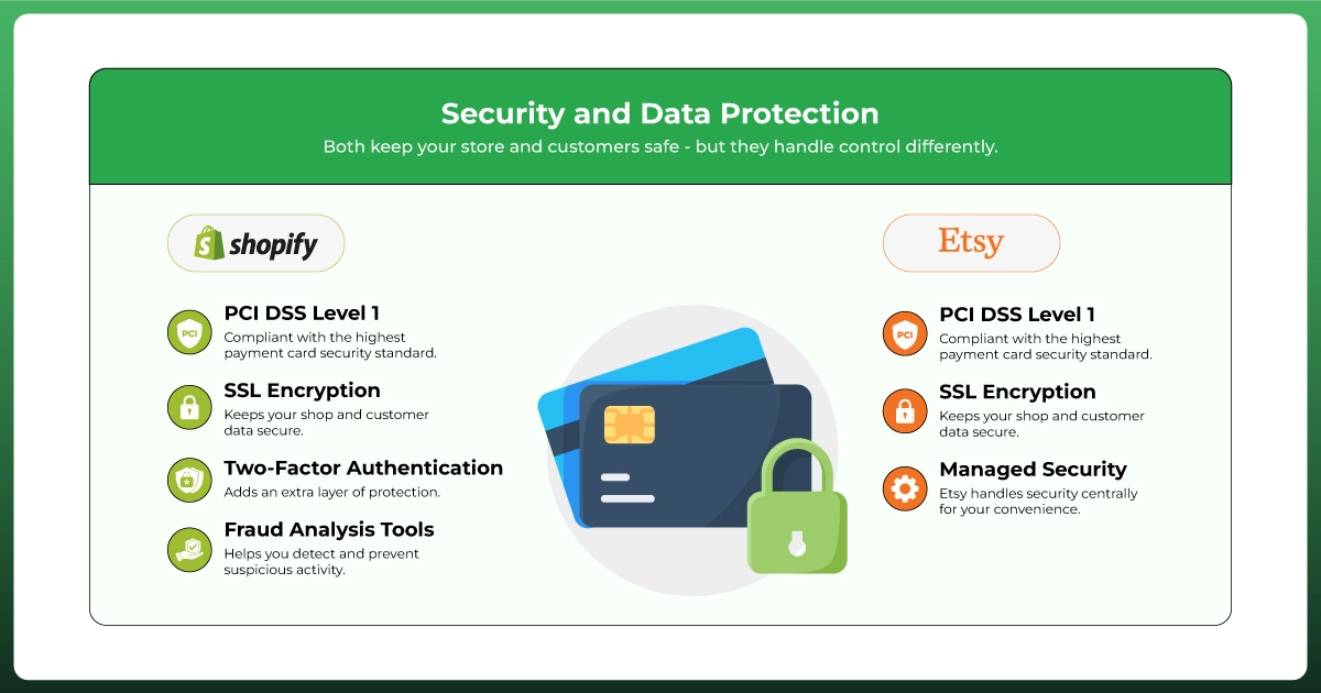 Shopify vs Etsy security and data protection comparison