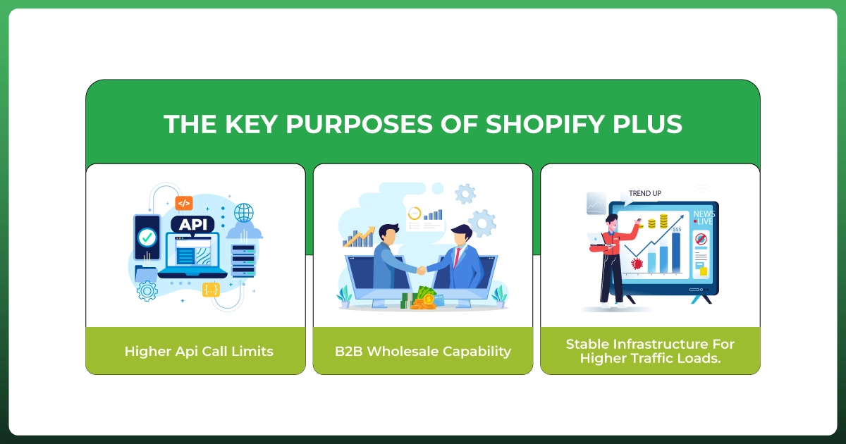 Shopify Plus infographic highlighting higher API call limits, B2B wholesale capabilities, and stable infrastructure for higher traffic loads.