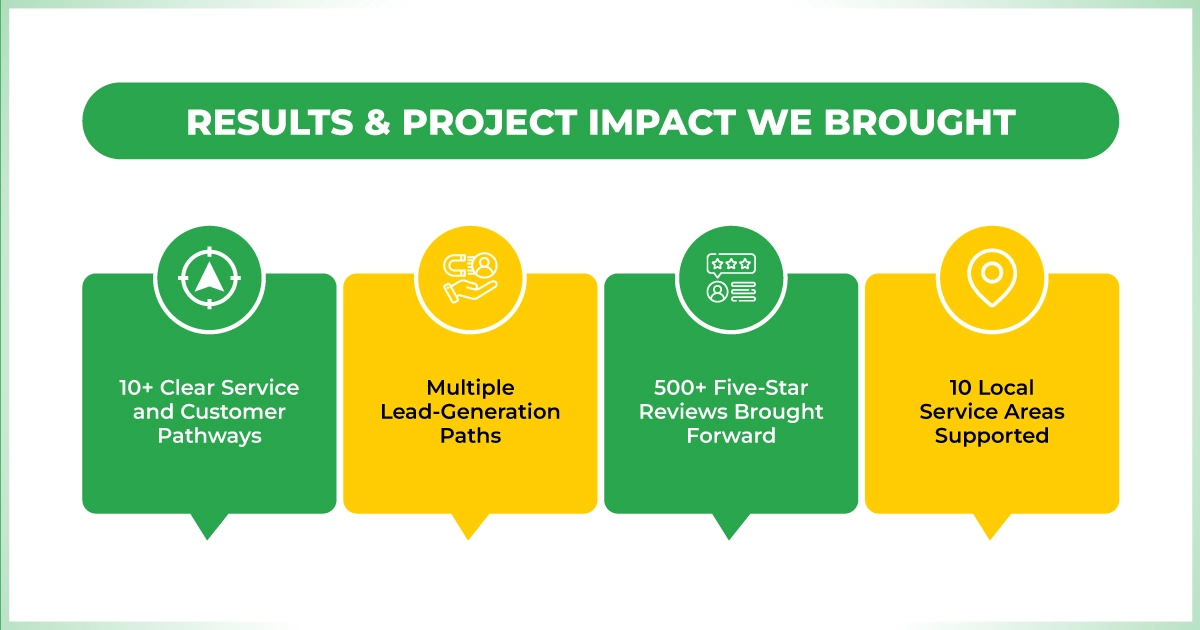 Results of the Big Air AC website redesign, highlighting service pathways, lead generation, customer reviews, and local service coverage
