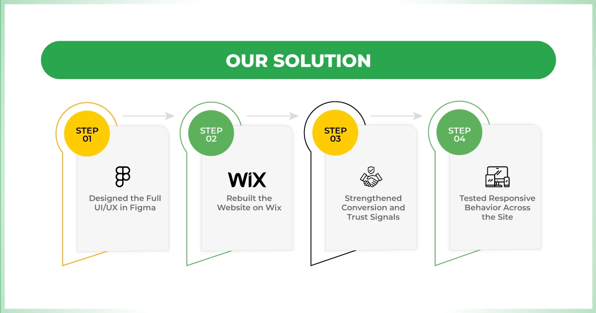 Big Air AC website redesign process showing Figma UI/UX design, Wix development, conversion optimization, and responsive testing