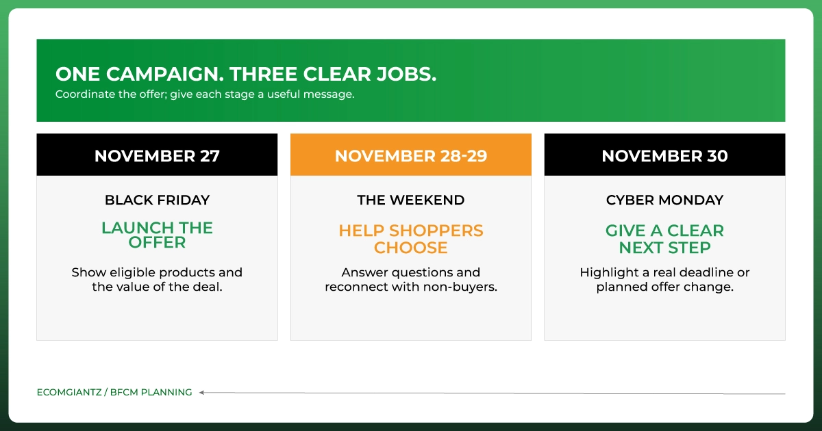 Connecting Black Friday, the weekend, and Cyber Monday with a unified ecommerce marketing strategy