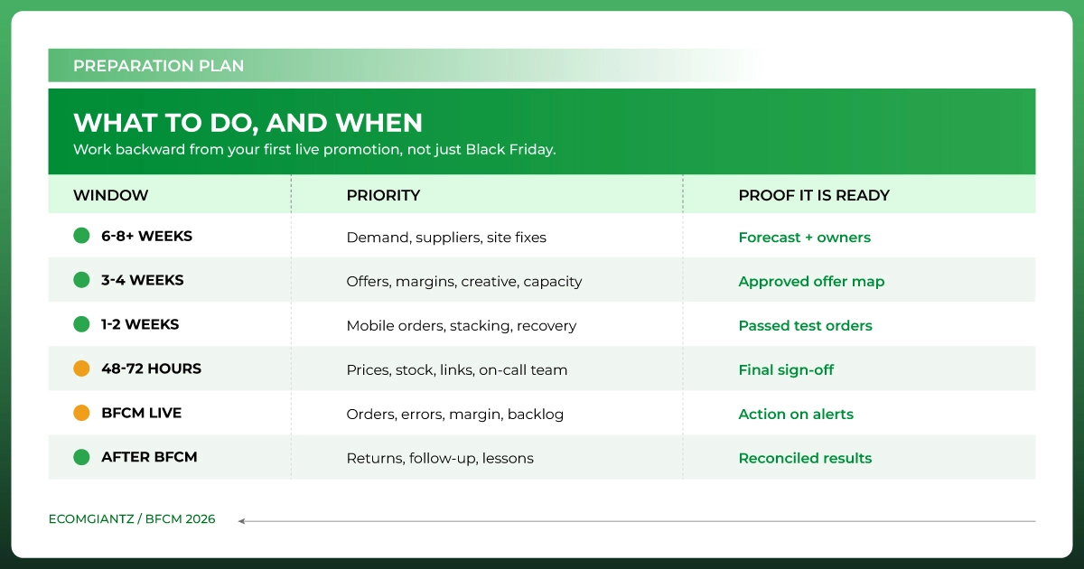 BFCM preparation timeline for Black Friday and Cyber Monday ecommerce campaigns