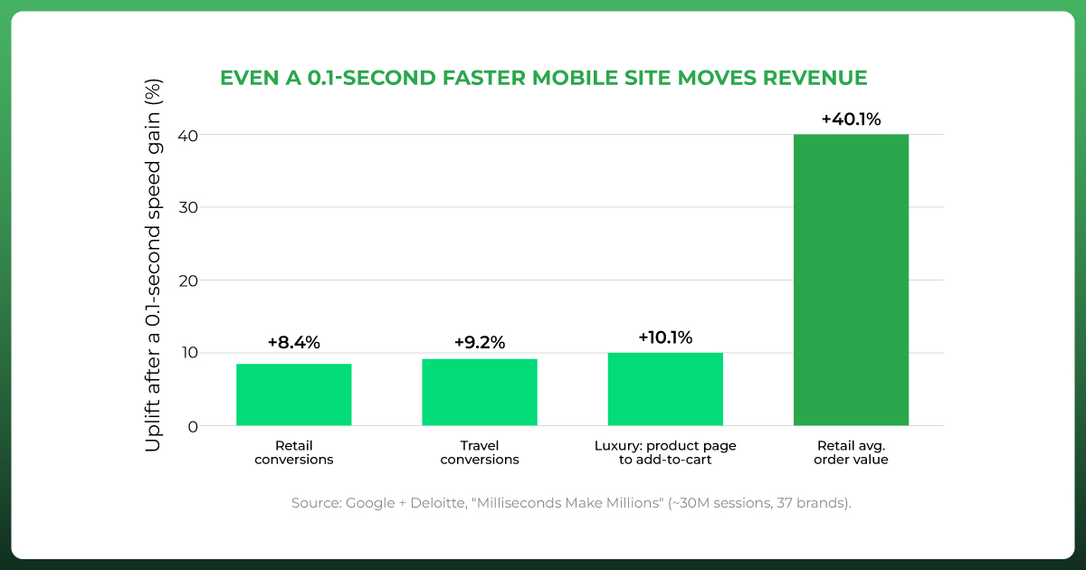 Chart illustrating the relationship between faster mobile page speed and improved ecommerce conversion rates