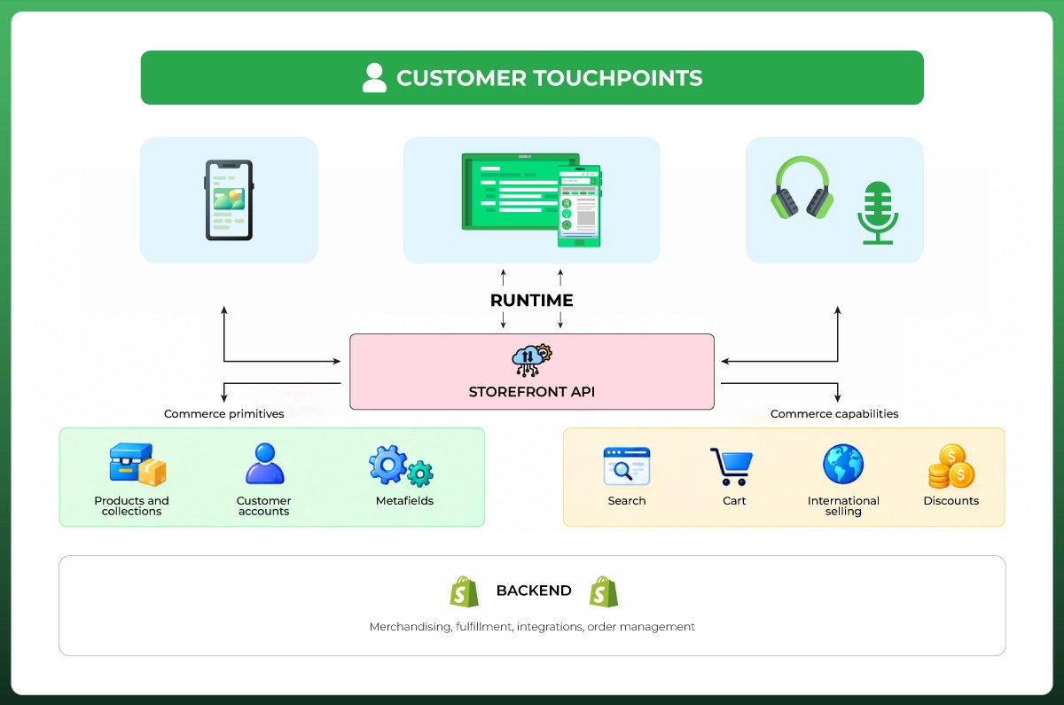 Diagram showing how Shopify's backend connects with multiple frontend customer touchpoints and shopping channels