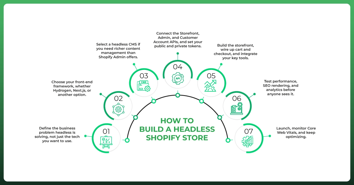 Step-by-step infographic outlining the process of building a headless Shopify ecommerce store