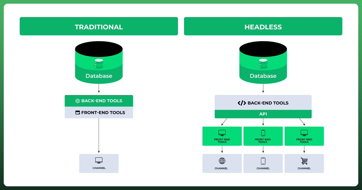 Diagram comparing traditional Shopify architecture with headless Shopify frontend and backend separation