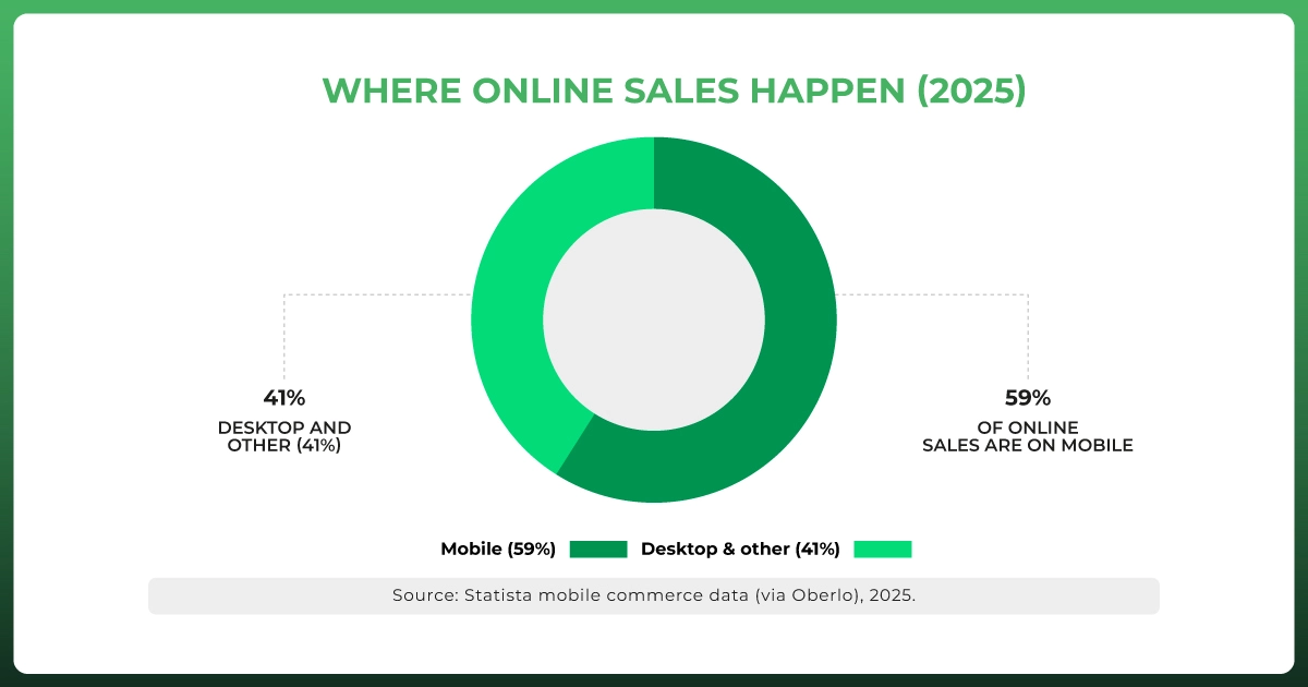 Chart comparing mobile and desktop shares of online sales in 2025